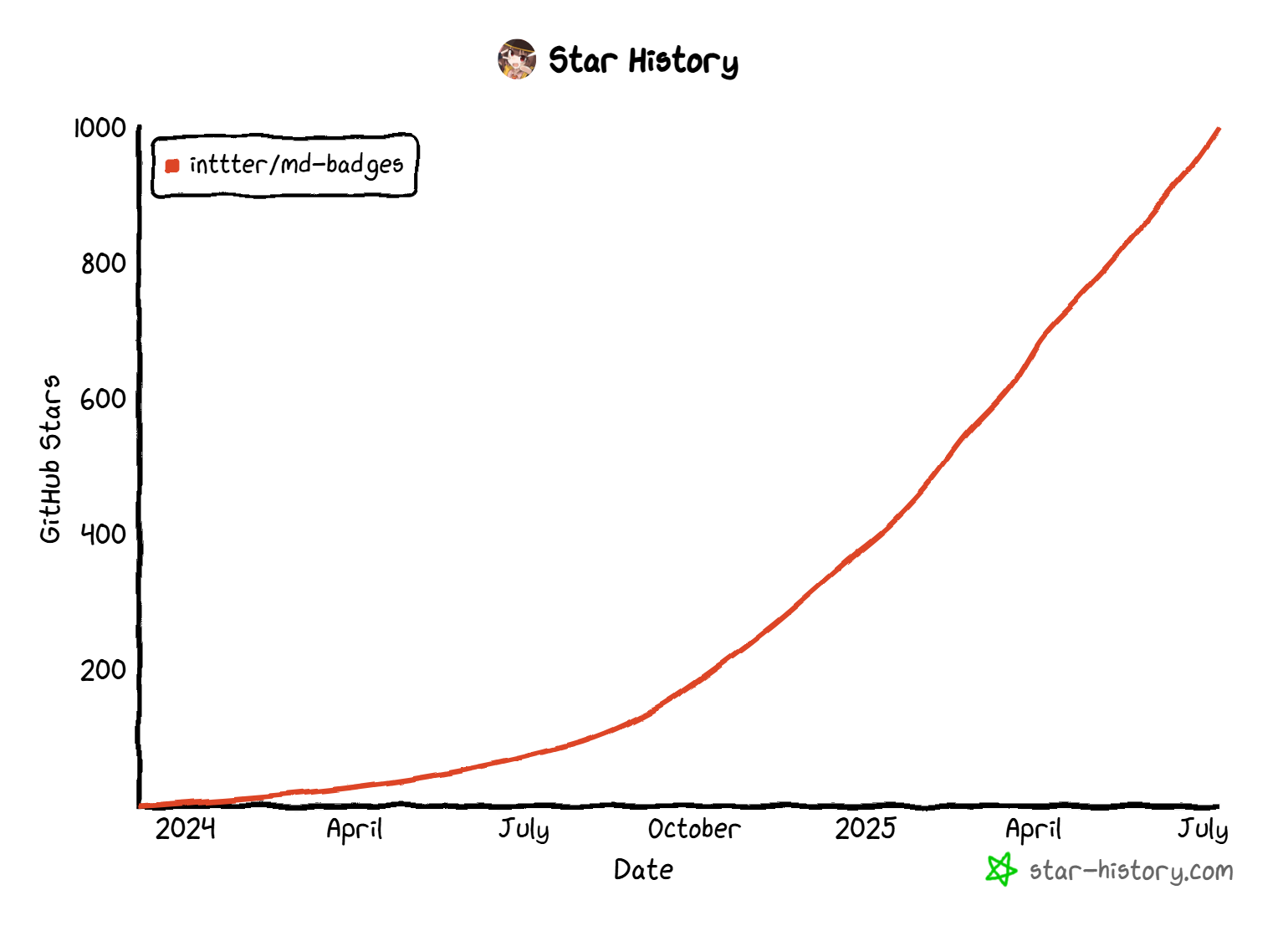 The star history for the md-badges repository over time. (Source: https://star-history.com)